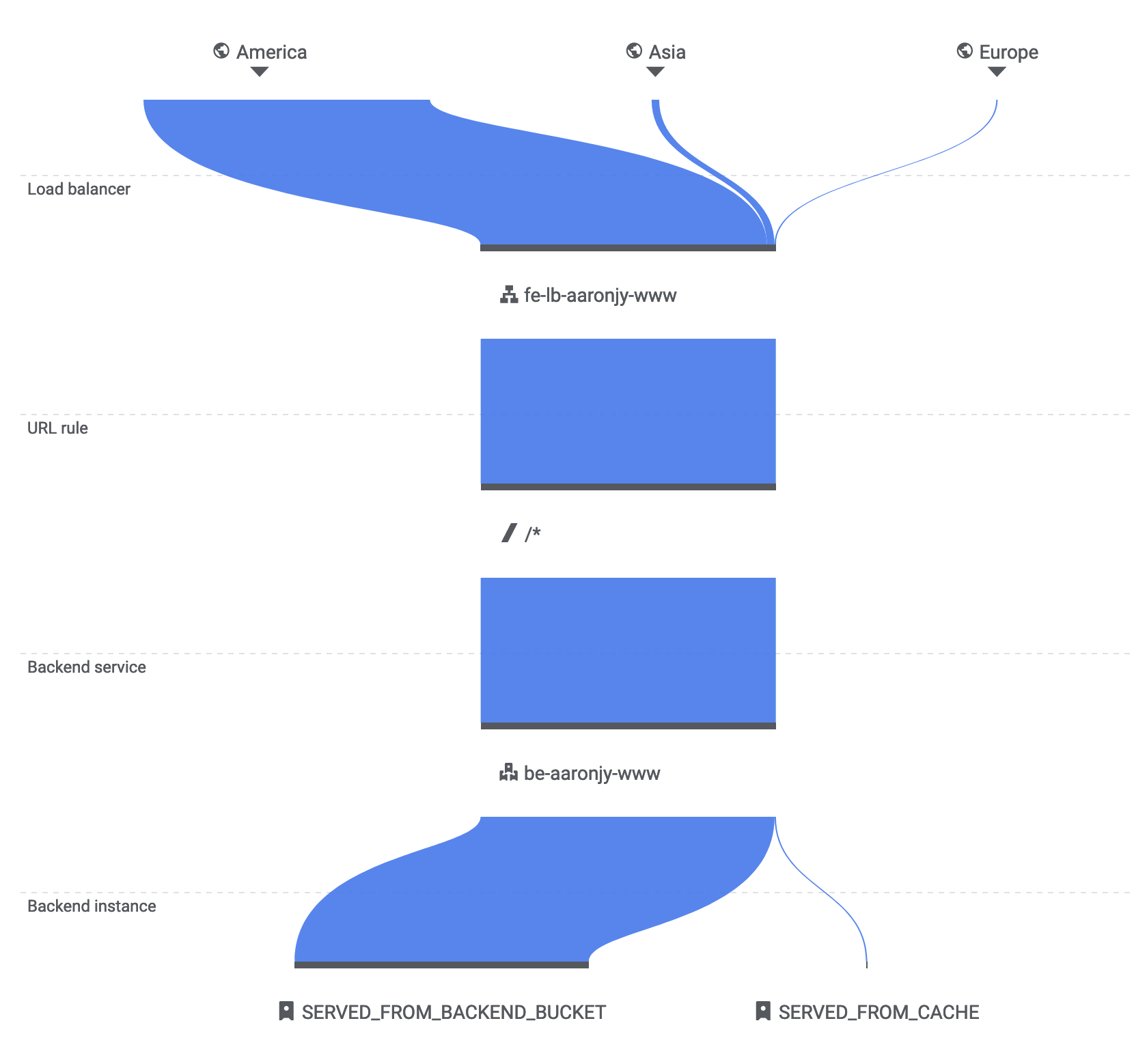 Route diagram showing networking path from user to destination on GCP